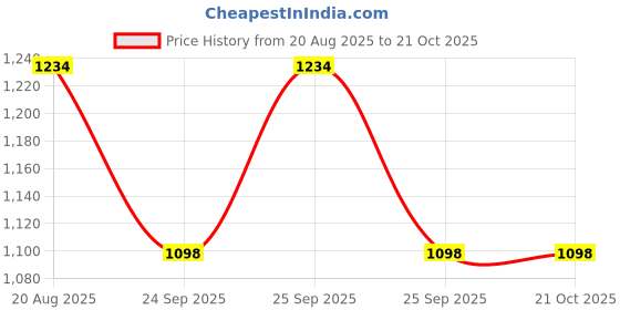 moglix.com DYZV 2212 Self Aligning Ball Bearing, 60x110x28 mm dyzv Price History Graph from 20 Aug 2025 to 21 Oct 2025