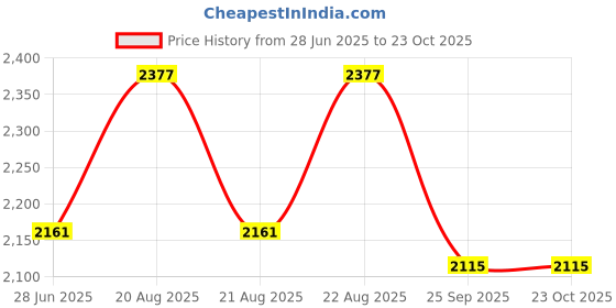 moglix.com DYZV 2216 Self Aligning Ball Bearing, 80x140x33 mm dyzv Price History Graph from 28 Jun 2025 to 22 Oct 2025