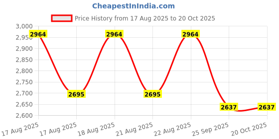 moglix.com DYZV 2217 Self Aligning Ball Bearing, 85x150x36 mm dyzv Price History Graph from 17 Aug 2025 to 20 Oct 2025