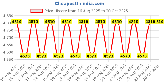 moglix.com DYZV 2218 K Self Aligning Ball Bearing, 90x160x40 mm dyzv Price History Graph from 16 Aug 2025 to 20 Oct 2025