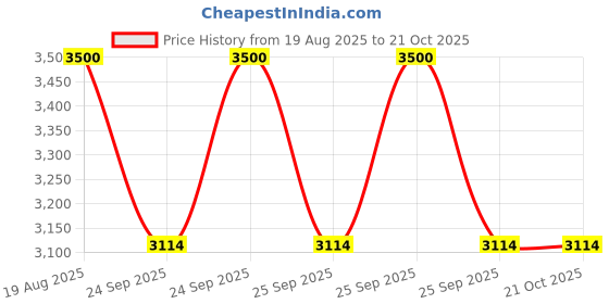 moglix.com DYZV 2218 Self Aligning Ball Bearing, 90x160x40 mm dyzv Price History Graph from 19 Aug 2025 to 20 Oct 2025