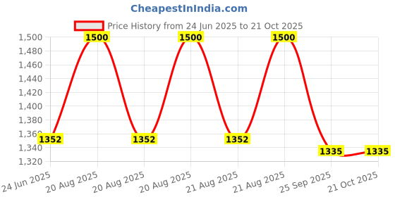 moglix.com DYZV 22206 MBW33C3 Spherical Roller Bearing, 30x62x20 mm dyzv Price History Graph from 24 Jun 2025 to 21 Oct 2025