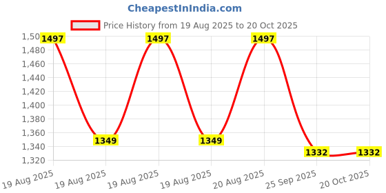 moglix.com DYZV 22207 CW33C3 Spherical Roller Bearing, 35x72x23 mm dyzv Price History Graph from 19 Aug 2025 to 20 Oct 2025