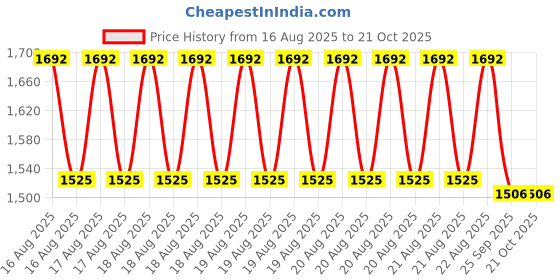 moglix.com DYZV 22208 CAW33C3 Spherical Roller Bearing, 40x80x23 mm dyzv Price History Graph from 16 Aug 2025 to 20 Oct 2025