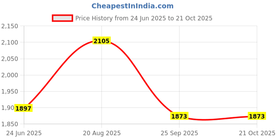moglix.com DYZV 22209 CAW33C3 Spherical Roller Bearing, 45x85x23 mm dyzv Price History Graph from 24 Jun 2025 to 20 Oct 2025
