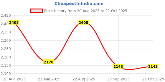 moglix.com DYZV 22210 MBW33C3 Spherical Roller Bearing, 50x90x24 mm dyzv Price History Graph from 20 Aug 2025 to 21 Oct 2025