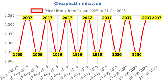 moglix.com DYZV 22211 CW33C3 Spherical Roller Bearing, 55x100x25 mm dyzv Price History Graph from 24 Jun 2025 to 20 Oct 2025