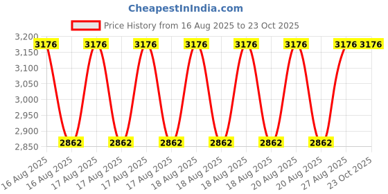 moglix.com DYZV 22212 KMBW33C3 Spherical Roller Bearing, 60x110x28 mm dyzv Price History Graph from 16 Aug 2025 to 23 Oct 2025