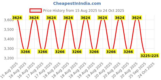 moglix.com DYZV 22213 MBW33C3 Spherical Roller Bearing, 65x120x31 mm dyzv Price History Graph from 15 Aug 2025 to 23 Oct 2025