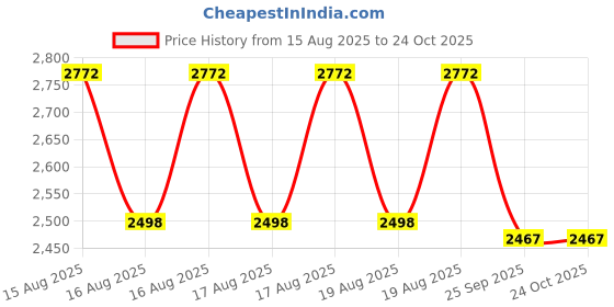 moglix.com DYZV 22214 CW33C3 Spherical Roller Bearing, 70x125x31 mm dyzv Price History Graph from 15 Aug 2025 to 23 Oct 2025