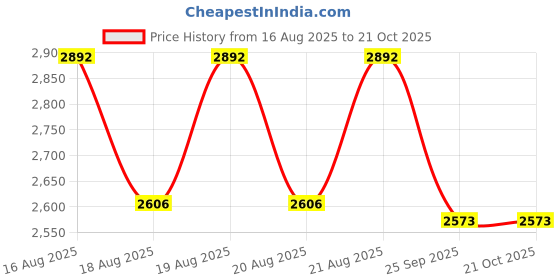 moglix.com DYZV 22215 CKW33C3 Spherical Roller Bearing, 75x130x31 mm dyzv Price History Graph from 16 Aug 2025 to 20 Oct 2025