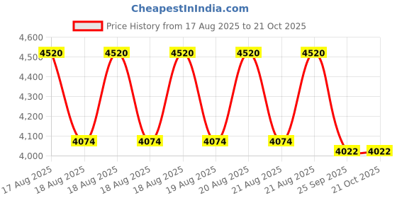 moglix.com DYZV 22215 KMBW33C3 Spherical Roller Bearing, 75x130x31 mm dyzv Price History Graph from 17 Aug 2025 to 21 Oct 2025