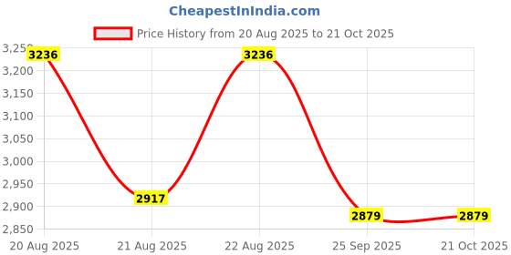 moglix.com DYZV 22216 CKW33C3 Spherical Roller Bearing, 80x140x33 mm dyzv Price History Graph from 20 Aug 2025 to 20 Oct 2025