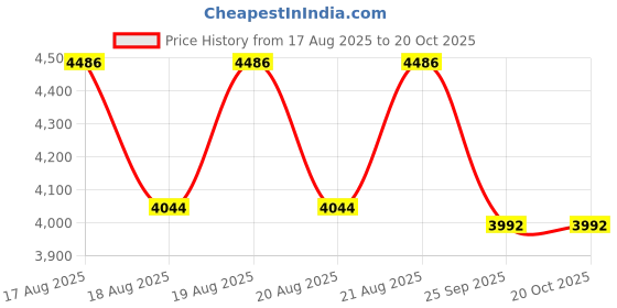 moglix.com DYZV 22216 MBW33C3 Spherical Roller Bearing, 80x140x33 mm dyzv Price History Graph from 17 Aug 2025 to 20 Oct 2025