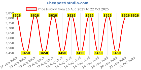 moglix.com DYZV 22217 CKW33C3 Spherical Roller Bearing, 85x150x36 mm dyzv Price History Graph from 16 Aug 2025 to 21 Oct 2025