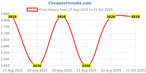 moglix.com DYZV 22217 CW33C3 Spherical Roller Bearing, 85x150x36 mm dyzv Price History Graph from 17 Aug 2025 to 21 Oct 2025