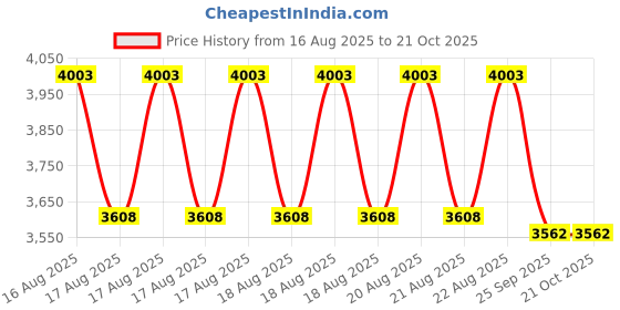 moglix.com DYZV 22218 CW33C3 Spherical Roller Bearing, 90x160x40 mm dyzv Price History Graph from 16 Aug 2025 to 20 Oct 2025