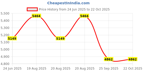 moglix.com DYZV 22218 KMBW33C3 Spherical Roller Bearing, 90x160x40 mm dyzv Price History Graph from 24 Jun 2025 to 21 Oct 2025