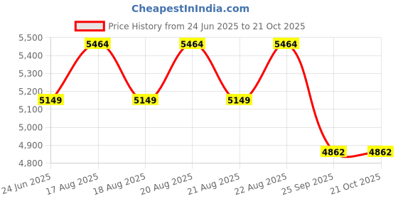 moglix.com DYZV 22218 MBW33C3 Spherical Roller Bearing, 90x160x40 mm dyzv Price History Graph from 24 Jun 2025 to 21 Oct 2025