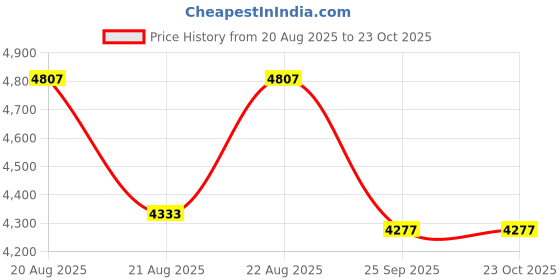 moglix.com DYZV 22219 CKW33C3 Spherical Roller Bearing, 95x170x43 mm dyzv Price History Graph from 20 Aug 2025 to 22 Oct 2025