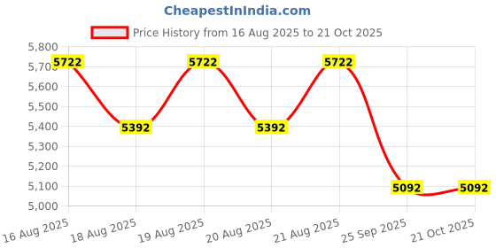 moglix.com DYZV 22219 MBW33C3 Spherical Roller Bearing, 95x170x43 mm dyzv Price History Graph from 16 Aug 2025 to 21 Oct 2025