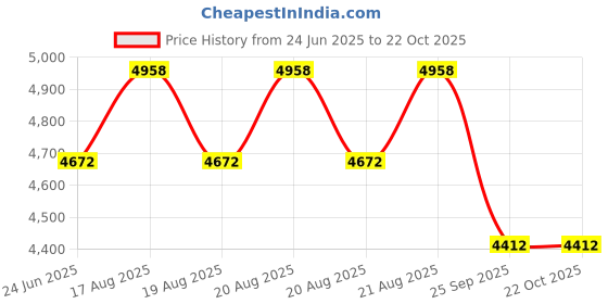 moglix.com DYZV 22220 CKW33C3 Spherical Roller Bearing, 100x180x46 mm dyzv Price History Graph from 24 Jun 2025 to 22 Oct 2025