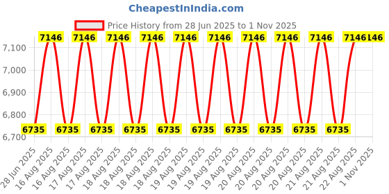 moglix.com DYZV 22222 CW33C3 Spherical Roller Bearing, 110x200x50 mm dyzv Price History Graph from 28 Jun 2025 to 31 Oct 2025