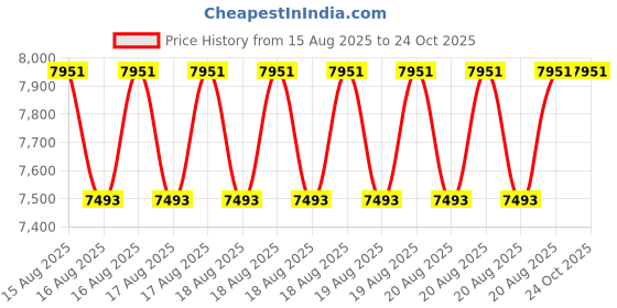 moglix.com DYZV 22222 MBW33C3 Spherical Roller Bearing, 110x200x50 mm dyzv Price History Graph from 15 Aug 2025 to 23 Oct 2025