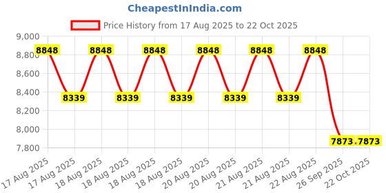 moglix.com DYZV 22224 CKW33C3 Spherical Roller Bearing, 120x215x54 mm dyzv Price History Graph from 17 Aug 2025 to 21 Oct 2025