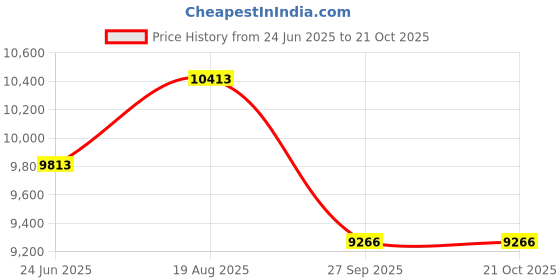 moglix.com DYZV 22226 CW33C3 Spherical Roller Bearing, 130x230x58 mm dyzv Price History Graph from 24 Jun 2025 to 21 Oct 2025