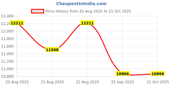 moglix.com DYZV 22226 MBKW33C3 Spherical Roller Bearing, 130x230x58 mm dyzv Price History Graph from 20 Aug 2025 to 20 Oct 2025