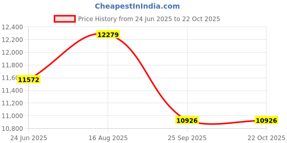 moglix.com DYZV 22226 MBW33C3 Spherical Roller Bearing, 130x230x58 mm dyzv Price History Graph from 24 Jun 2025 to 21 Oct 2025
