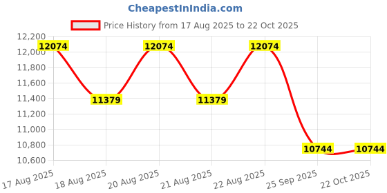 moglix.com DYZV 22228 CKW33C3 Spherical Roller Bearing, 140x250x63 mm dyzv Price History Graph from 17 Aug 2025 to 21 Oct 2025