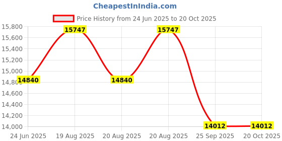 moglix.com DYZV 22228 KMBW33C3 Spherical Roller Bearing, 140x250x63 mm dyzv Price History Graph from 24 Jun 2025 to 20 Oct 2025