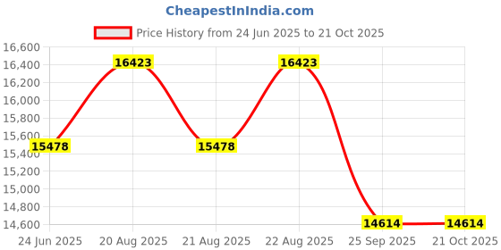 moglix.com DYZV 22230 CW33C3 Spherical Roller Bearing, 150x270x68 mm dyzv Price History Graph from 24 Jun 2025 to 20 Oct 2025