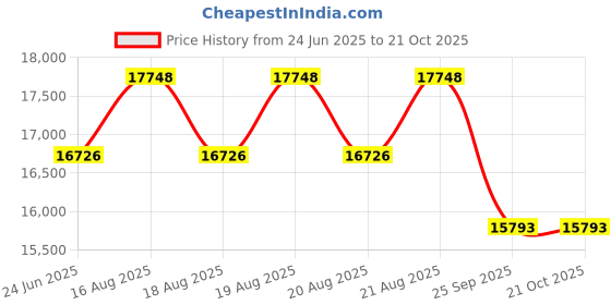 moglix.com DYZV 22232 CKW33C3 Spherical Roller Bearing, 160x290x80 mm dyzv Price History Graph from 24 Jun 2025 to 20 Oct 2025