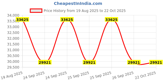 moglix.com DYZV 22234 KMBW33C3 Spherical Roller Bearing, 170x310x86 mm dyzv Price History Graph from 19 Aug 2025 to 21 Oct 2025
