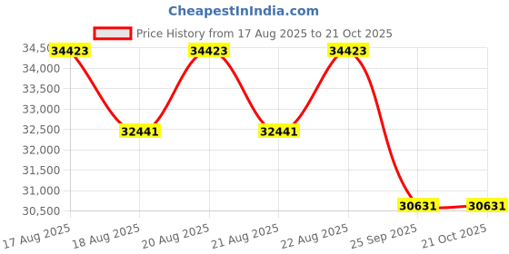 moglix.com DYZV 22240 CKW33C3 Spherical Roller Bearing, 200x360x104 mm dyzv Price History Graph from 17 Aug 2025 to 21 Oct 2025