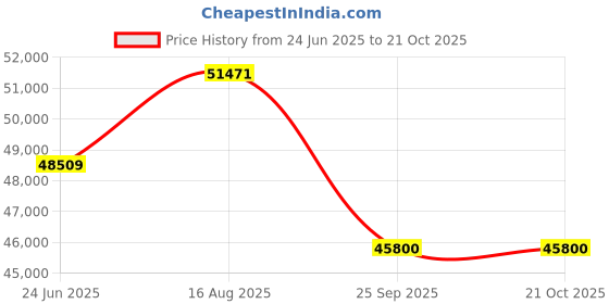 moglix.com DYZV 22240 KMBW33C3 Spherical Roller Bearing, 200x360x104 mm dyzv Price History Graph from 24 Jun 2025 to 21 Oct 2025