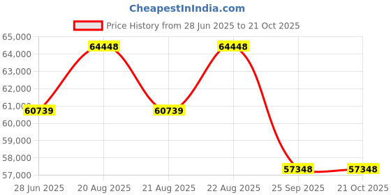 moglix.com DYZV 22244 KMBW33C3 Spherical Roller Bearing, 220x400x108 mm dyzv Price History Graph from 28 Jun 2025 to 21 Oct 2025