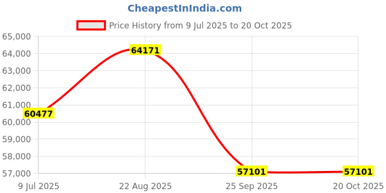 moglix.com DYZV 22244 W33C3 Spherical Roller Bearing, 220x400x108 mm dyzv Price History Graph from 9 Jul 2025 to 20 Oct 2025