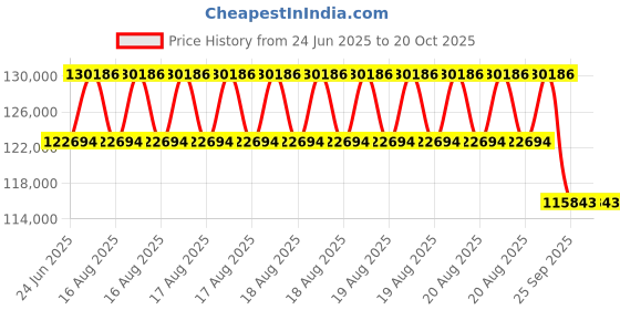 moglix.com DYZV 22256 MBW33C3 Spherical Roller Bearing, 280x500x130 mm dyzv Price History Graph from 24 Jun 2025 to 20 Oct 2025