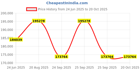 moglix.com DYZV 22264 CAW33 Spherical Roller Bearing, 320x580x150 mm dyzv Price History Graph from 24 Jun 2025 to 20 Oct 2025