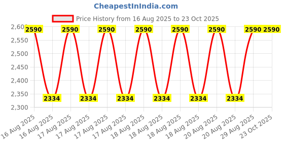 moglix.com DYZV 22308 MBW33C3 Spherical Roller Bearing, 40x90x23 mm dyzv Price History Graph from 16 Aug 2025 to 23 Oct 2025