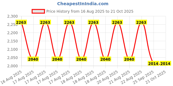 moglix.com DYZV 22309 CW33C3 Spherical Roller Bearing, 45x100x25 mm dyzv Price History Graph from 16 Aug 2025 to 21 Oct 2025