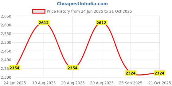 moglix.com DYZV 22310 CW33C3 Spherical Roller Bearing, 50x110x28 mm dyzv Price History Graph from 24 Jun 2025 to 21 Oct 2025