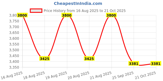 moglix.com DYZV 22312 CKW33C3 Spherical Roller Bearing, 60x130x33 mm dyzv Price History Graph from 16 Aug 2025 to 20 Oct 2025