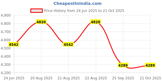 moglix.com DYZV 22312 KMBW33C3 Spherical Roller Bearing, 60x130x33 mm dyzv Price History Graph from 24 Jun 2025 to 21 Oct 2025