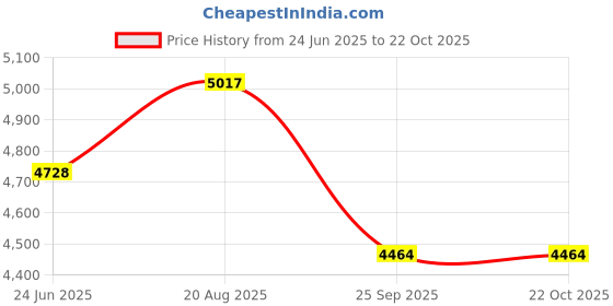moglix.com DYZV 22312 MBW33C3 Spherical Roller Bearing, 60x130x33 mm dyzv Price History Graph from 24 Jun 2025 to 22 Oct 2025