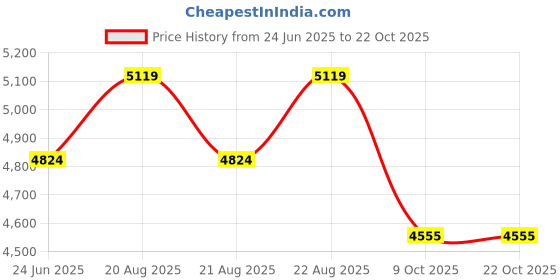 moglix.com DYZV 22313 KMBW33C3 Spherical Roller Bearing, 65x140x35 mm dyzv Price History Graph from 24 Jun 2025 to 22 Oct 2025